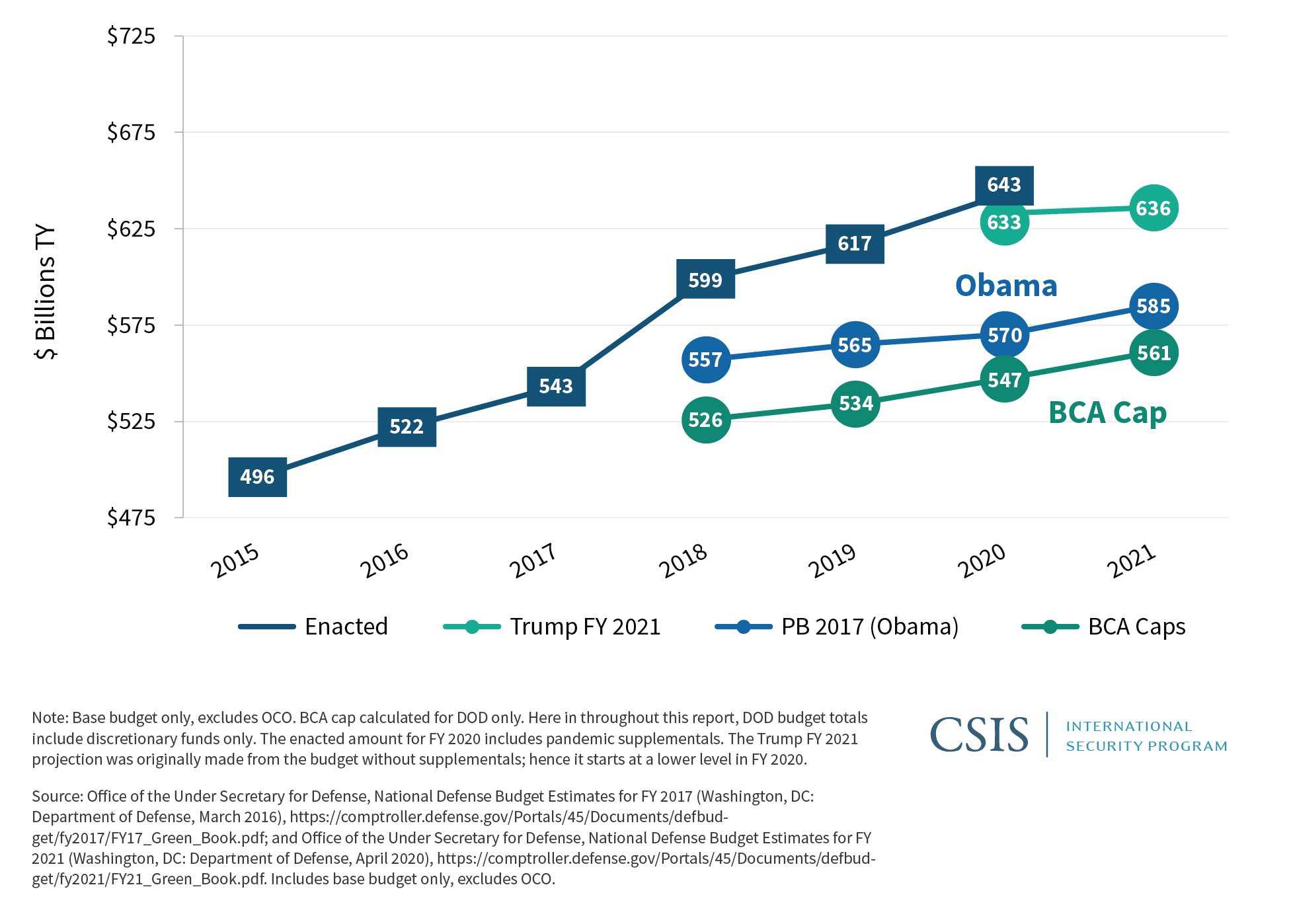 Military Forces in FY 2021 The Budget and Strategy Overview Four Challenges and a Wild Card